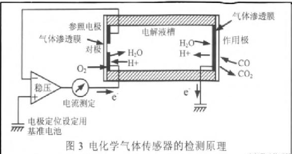 一氧化碳火灾报警器种类及工作原理介绍