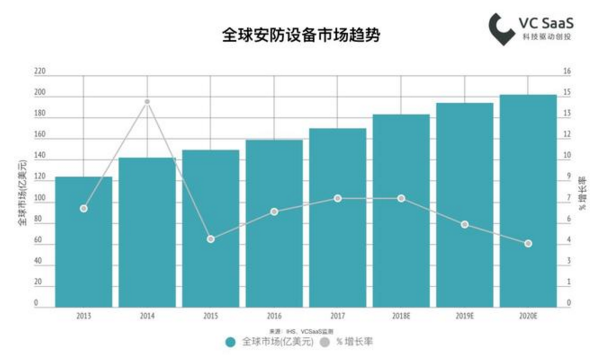 2018最新国内安防行业数据报告