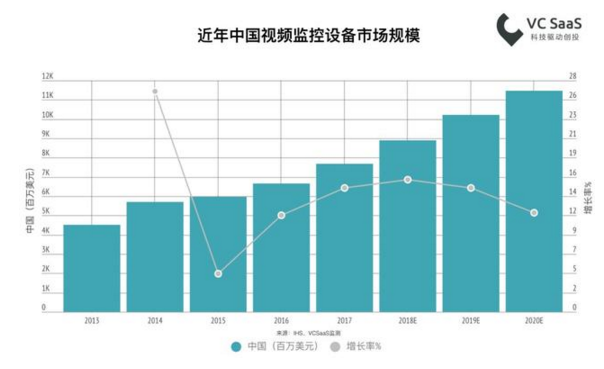 2018最新国内安防行业数据报告